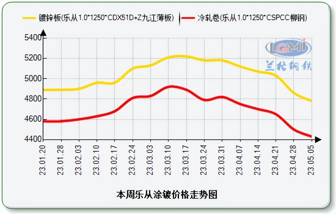 周一佛山鍍鋅板價格持續(xù)下行 預計本周仍偏弱運行為主