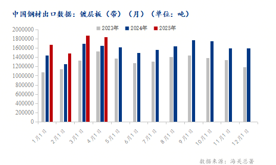 海關(guān)總署：4月鍍層板（帶）出口量小幅下滑