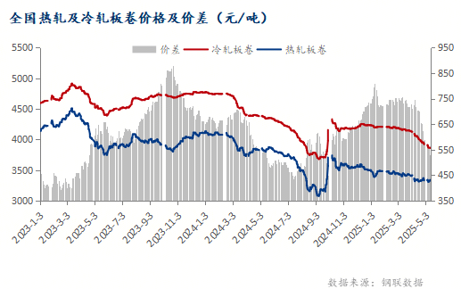 Mysteel：出口關(guān)稅稍有釋壓 冷軋板卷能否迎來(lái)轉(zhuǎn)機(jī)？