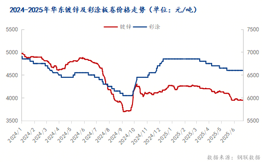 Mysteel半年報(bào)：2025下半年華東鍍鋅及彩涂板卷價(jià)格震蕩運(yùn)行