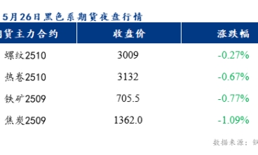 預計樂從冷軋板及鍍鋅板價格或將下跌10-20元/噸