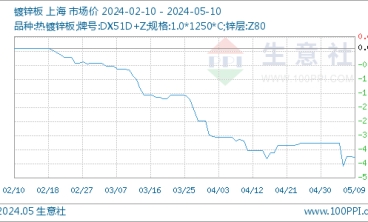 5月10日生意社鍍鋅板基準(zhǔn)價(jià)為4960.00元/噸