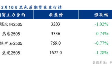 預(yù)計(jì)樂從冷軋板及鍍鋅板價(jià)格或?qū)⑾碌?0元/噸