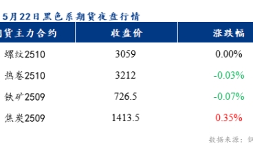 預計樂從冷軋板及鍍鋅板價格或以穩(wěn)為主