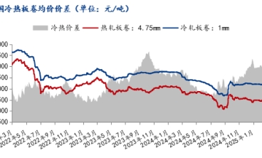 從價(jià)差角度淺析冷軋板價(jià)格走勢(shì)變化