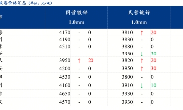 全國鍍鋅板卷價格小幅上漲 成交略有增量