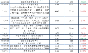 美對(duì)華鋼制品加征25%關(guān)稅，產(chǎn)品用鋼量占間接出口美國(guó)總量的43.07%