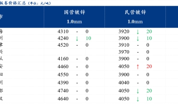 鍍鋅板卷價(jià)格偏弱運(yùn)行 需求疲軟