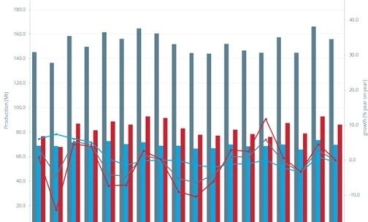 4月全球粗鋼產(chǎn)量1.557億噸，同比下降0.3%