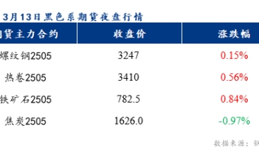 3月14日預(yù)計(jì)樂(lè)從冷軋板及鍍鋅板價(jià)格或?qū)⒊址€(wěn)運(yùn)行