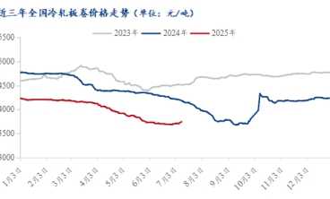 利好消息與產(chǎn)業(yè)現(xiàn)實(shí)的角力下 冷軋板價(jià)格能否持續(xù)上漲?