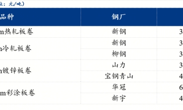 江西冷軋板及鍍鋅板價格部分調(diào)整