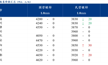 預(yù)計下周國內(nèi)鍍鋅板卷價格或震蕩偏弱運(yùn)行為主