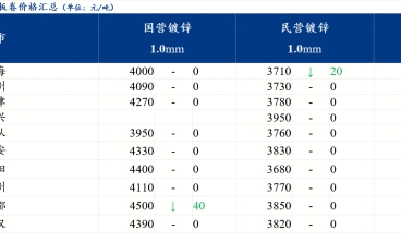 鍍鋅板卷價格持穩(wěn)運行 產(chǎn)量庫存雙降 ，預(yù)計鍍鋅板價格盤整運行為主