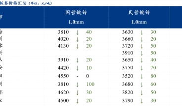 鍍鋅板卷價(jià)格大幅下跌 交投氛圍冷清