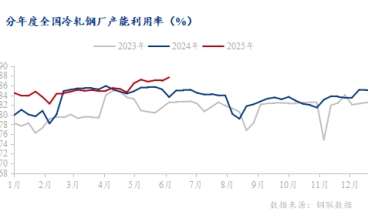 盛夏來臨 鋼鐵“寒意”難消 預(yù)計冷軋板的價格或?qū)⑷鮿菡鹗庍\行。