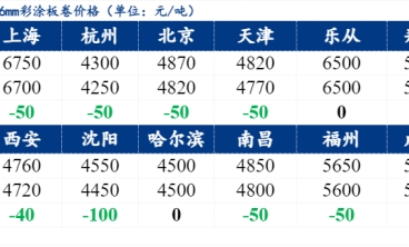 供應(yīng)繼續(xù)增量 全國彩涂板價格弱勢下跌