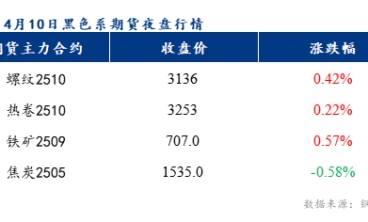 預(yù)計佛山地區(qū)冷軋板及鍍鋅板價格或?qū)⒁苑€(wěn)為主