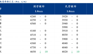 鍍鋅板卷價(jià)格小幅下跌 鋼廠利潤(rùn)逐漸壓縮