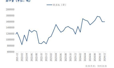 2月鍍鋅板卷或?qū)⒈３终▌舆\行