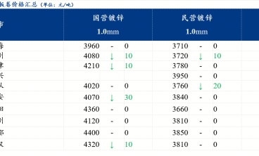鍍鋅板價(jià)格小幅下跌 需求未有改善