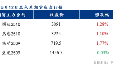 關稅談判落地，預計樂從冷軋板及鍍鋅板價格或上漲10-30元/噸