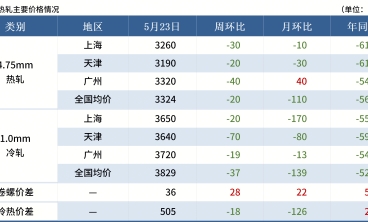端午節(jié)前冷軋板 熱軋板鋼價或繼續(xù)震蕩偏弱