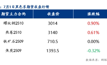 7月2日預(yù)計(jì)樂從冷軋板及鍍鋅板價(jià)格或?qū)⑸蠞q10元/噸