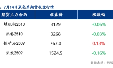 7月15日預(yù)計(jì)樂(lè)從冷軋板及鍍鋅板價(jià)格或?qū)⒁苑€(wěn)為主
