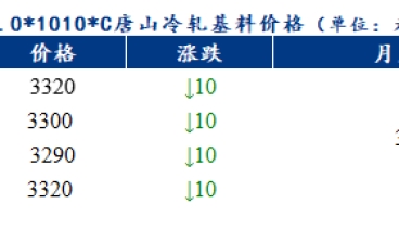 3月3日佛山市場冷軋板及鍍鋅板卷價(jià)格或持穩(wěn)運(yùn)行