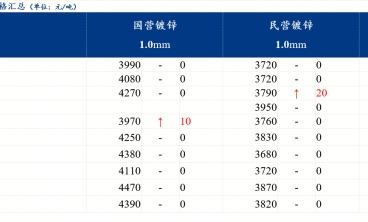 鍍鋅板價格以穩(wěn)為主 成交略有好轉(zhuǎn)