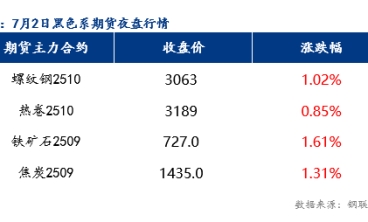 7月3日預(yù)計(jì)樂(lè)從冷軋板及鍍鋅板價(jià)格或?qū)⑿》蠞q10-20元/噸